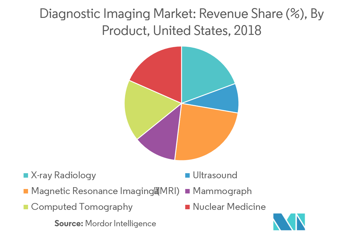 US Diagnostic Imaging Market Growth, Trends, and Forecast (20192024)
